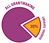 Pie chart showing that only 20% of all grantmaking is general support